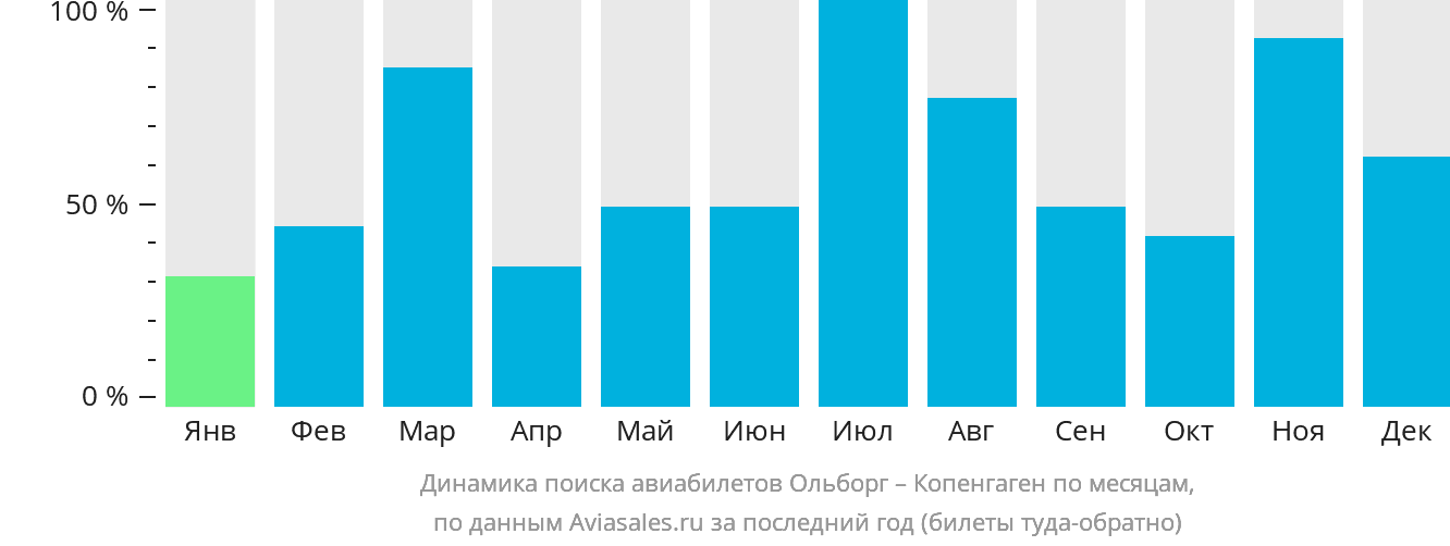 Динамика поиска авиабилетов из Ольборга в Копенгаген по месяцам
