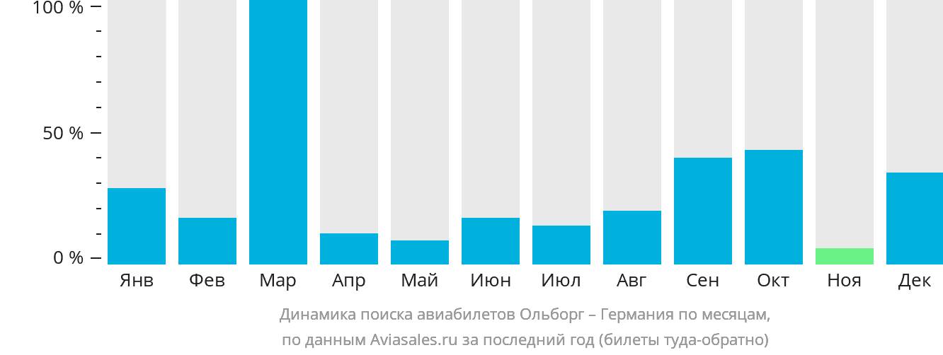Динамика поиска авиабилетов из Ольборга в Германию по месяцам