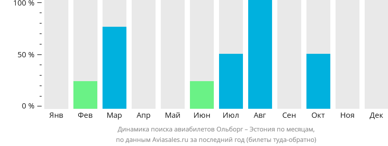 Динамика поиска авиабилетов из Ольборга в Эстонию по месяцам