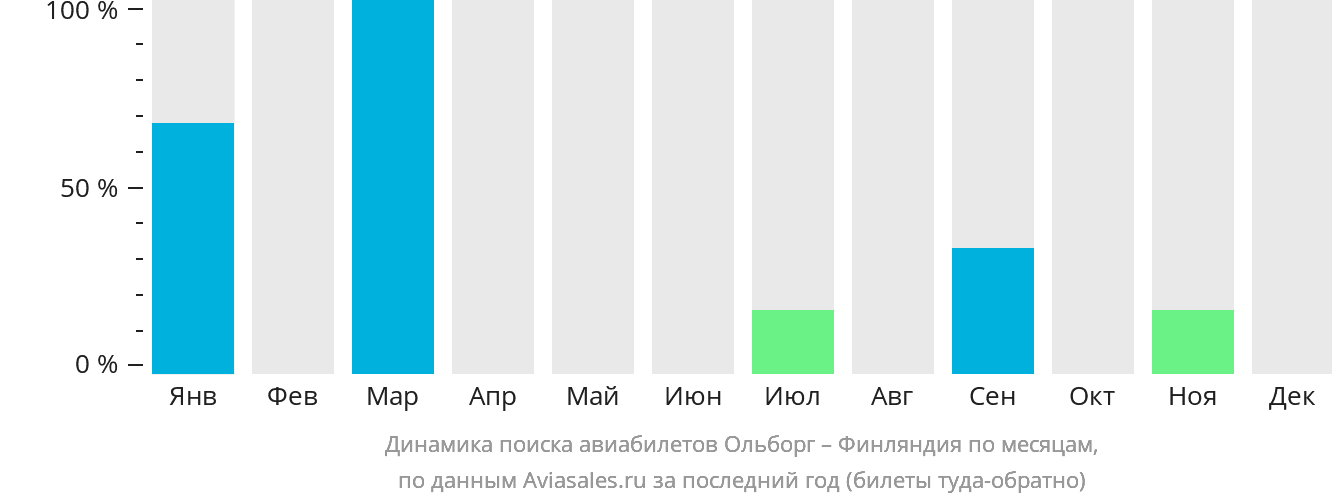 Динамика поиска авиабилетов из Ольборга в Финляндию по месяцам