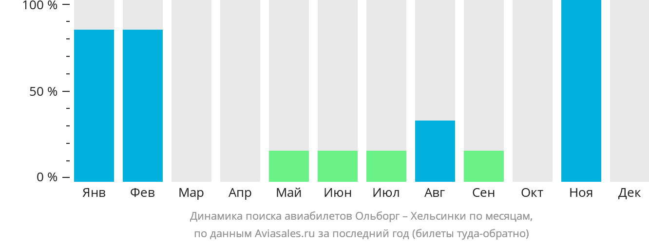 Динамика поиска авиабилетов из Ольборга в Хельсинки по месяцам