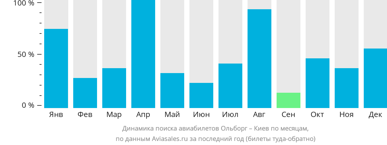 Динамика поиска авиабилетов из Ольборга в Киев по месяцам
