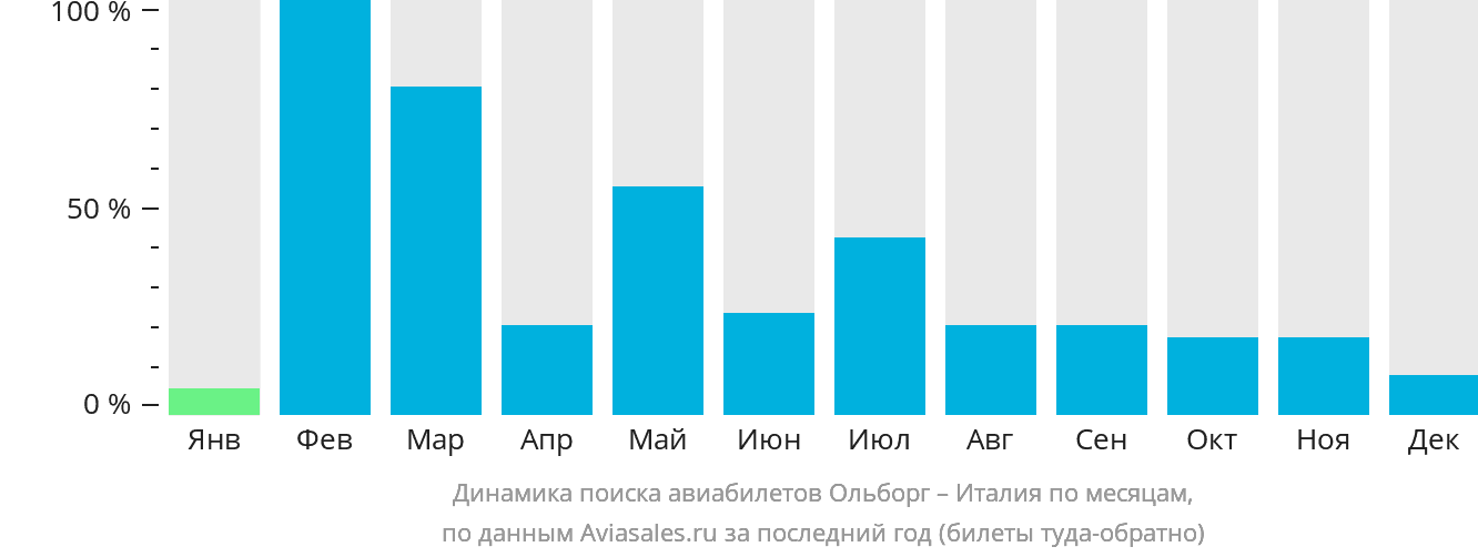 Динамика поиска авиабилетов из Ольборга в Италию по месяцам