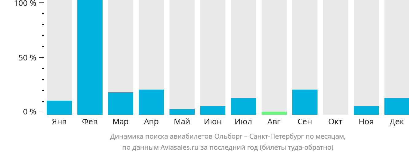 Динамика поиска авиабилетов из Ольборга в Санкт-Петербург по месяцам