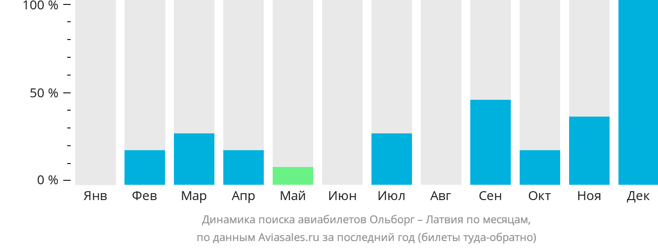 Динамика поиска авиабилетов из Ольборга в Латвию по месяцам