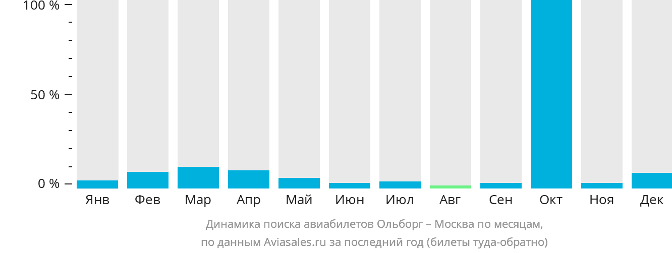 Динамика поиска авиабилетов из Ольборга в Москву по месяцам