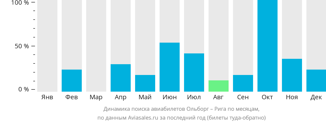 Динамика поиска авиабилетов из Ольборга в Ригу по месяцам
