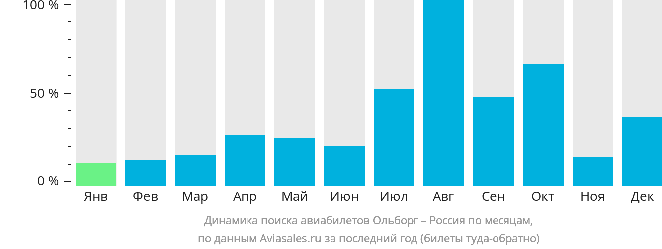 Динамика поиска авиабилетов из Ольборга в Россию по месяцам