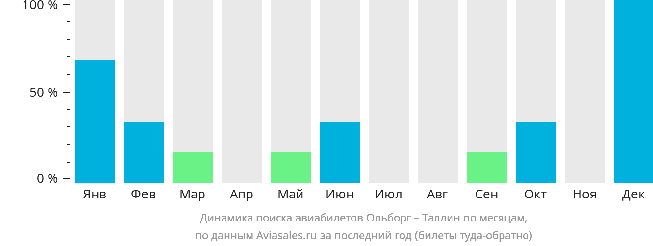 Динамика поиска авиабилетов из Ольборга в Таллин по месяцам