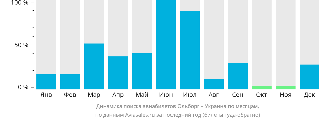 Динамика поиска авиабилетов из Ольборга в Украину по месяцам