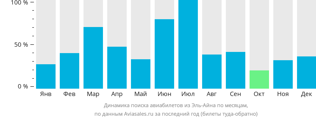 Динамика поиска авиабилетов из Эль-Айна по месяцам