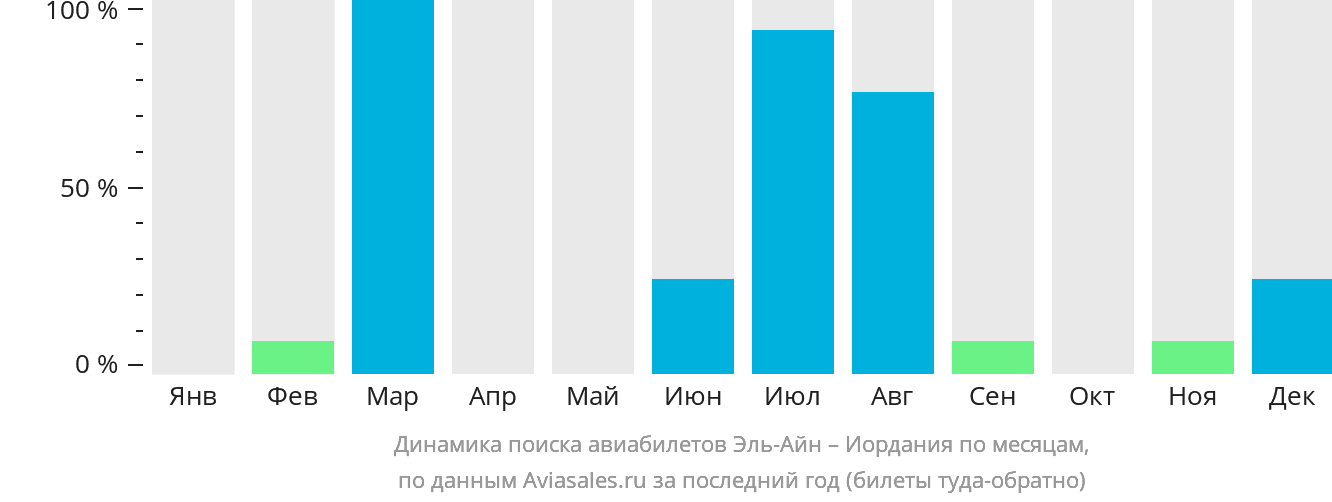 Динамика поиска авиабилетов из Эль-Айна в Иорданию по месяцам