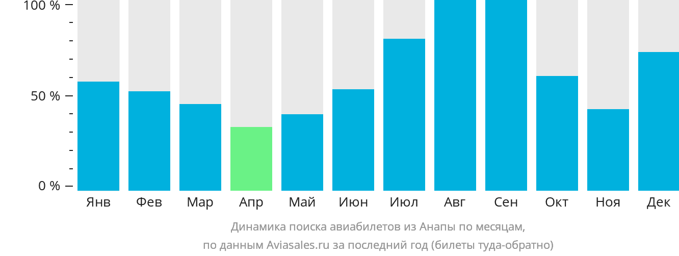Динамика поиска авиабилетов из Анапы по месяцам