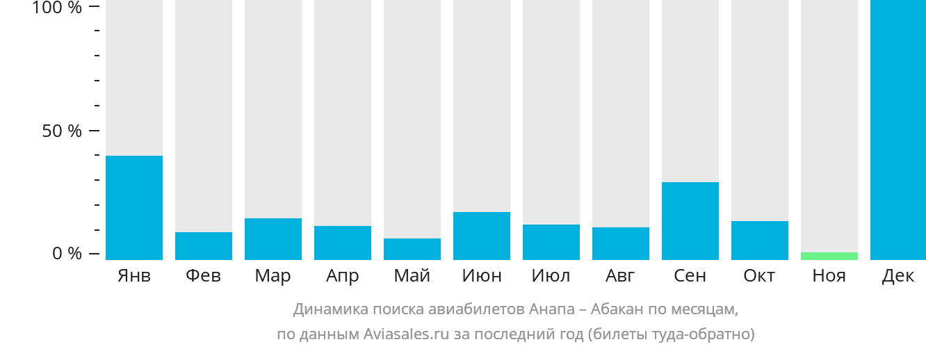 Динамика поиска авиабилетов из Анапы в Абакан по месяцам