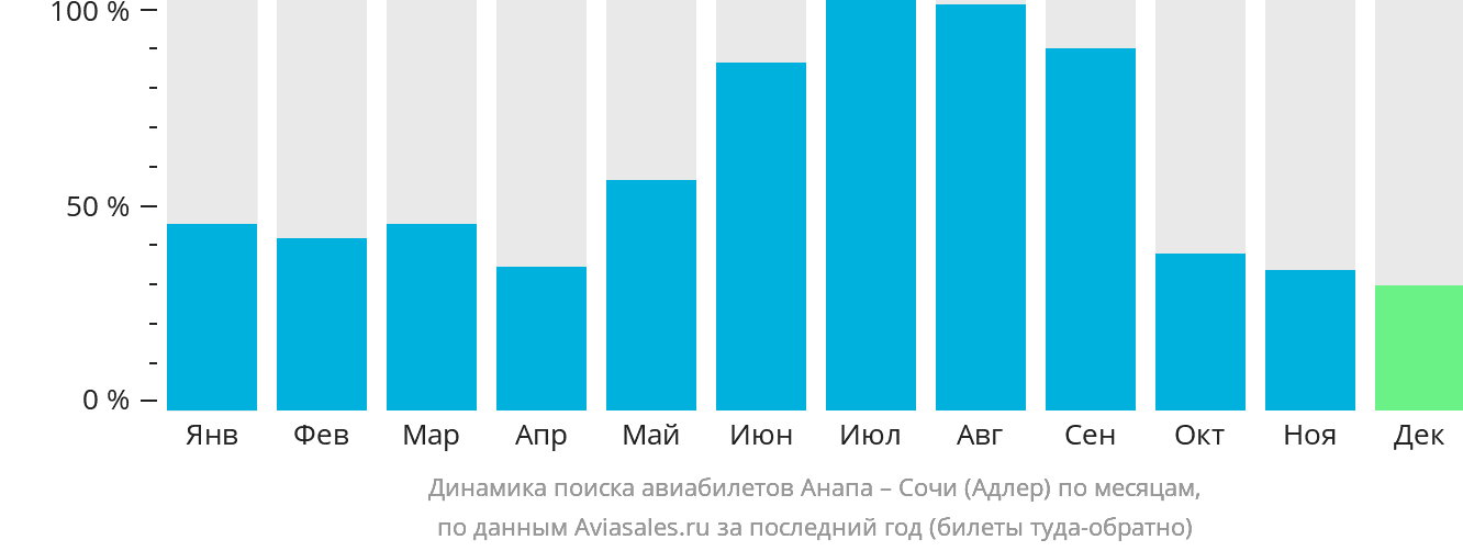 Динамика поиска авиабилетов из Анапы в Сочи по месяцам