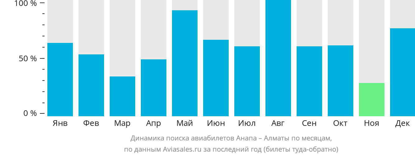 Динамика поиска авиабилетов из Анапы в Алматы по месяцам