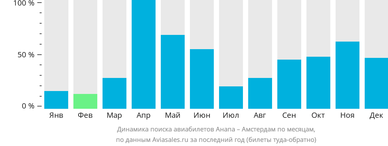 Динамика поиска авиабилетов из Анапы в Амстердам по месяцам