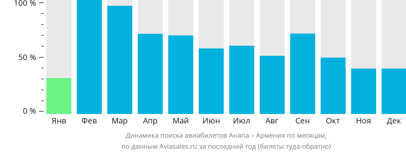 Динамика поиска авиабилетов из Анапы в Армению по месяцам