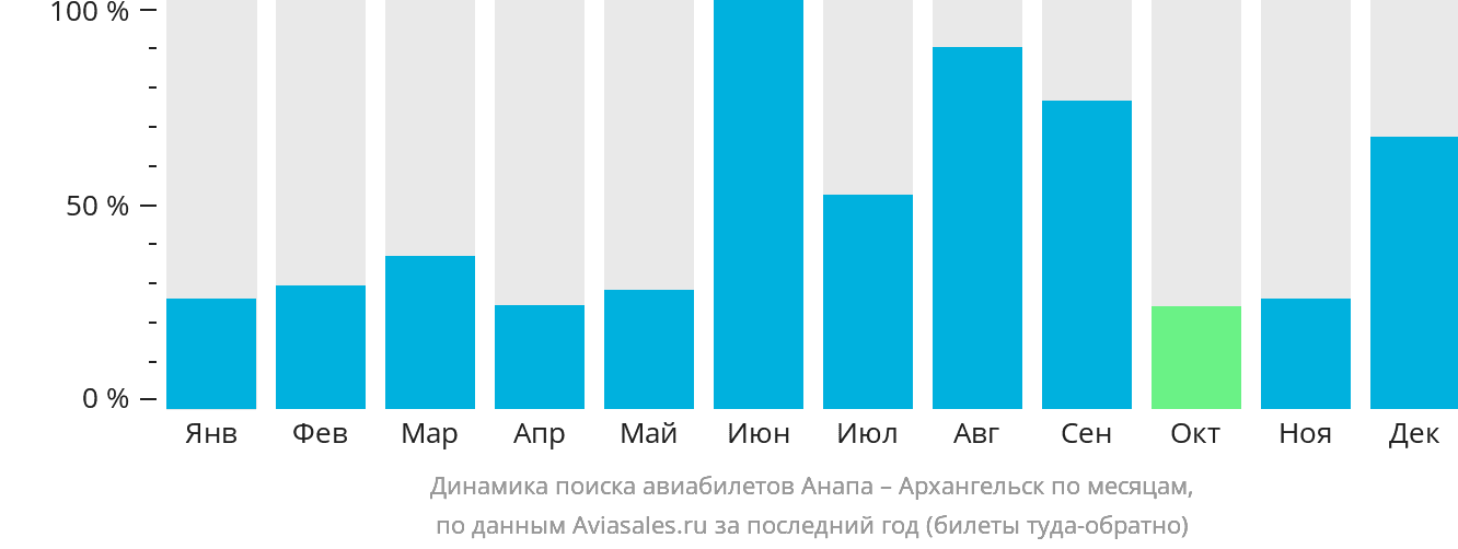 Динамика поиска авиабилетов из Анапы в Архангельск по месяцам