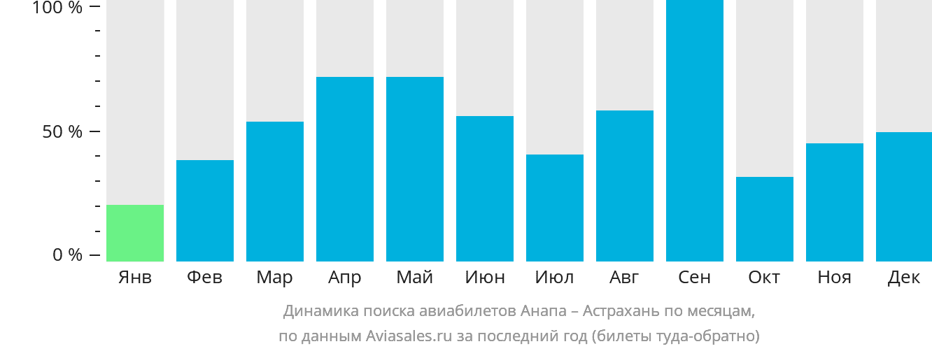 Динамика поиска авиабилетов из Анапы в Астрахань по месяцам