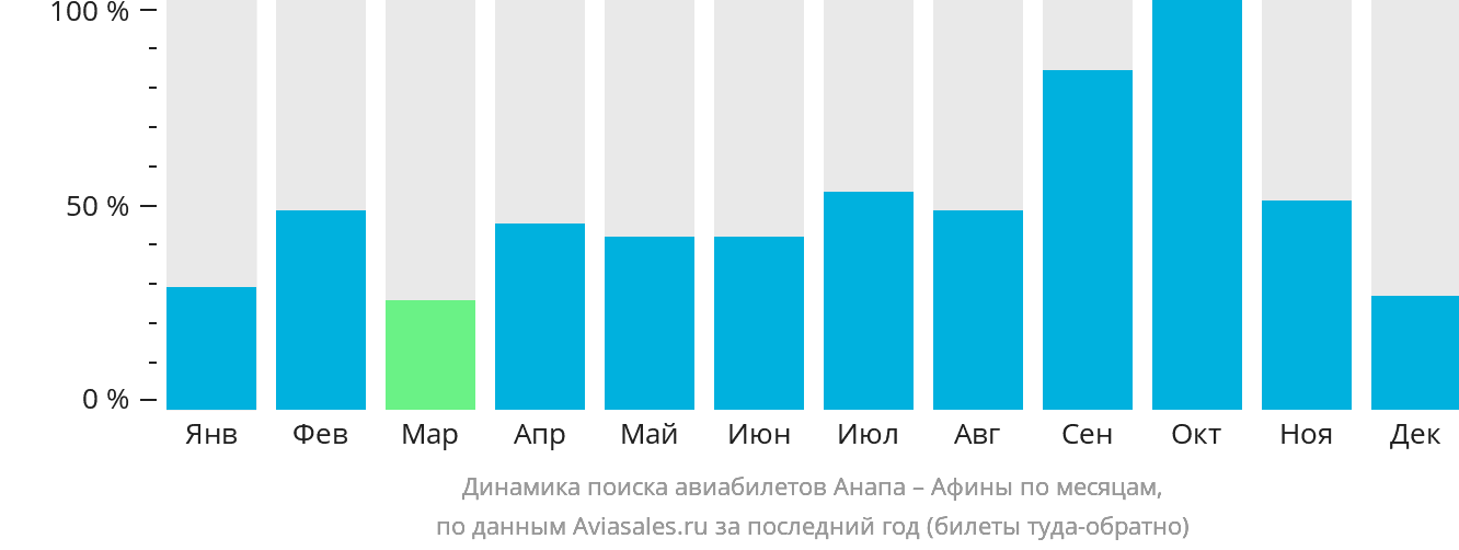 Динамика поиска авиабилетов из Анапы в Афины по месяцам