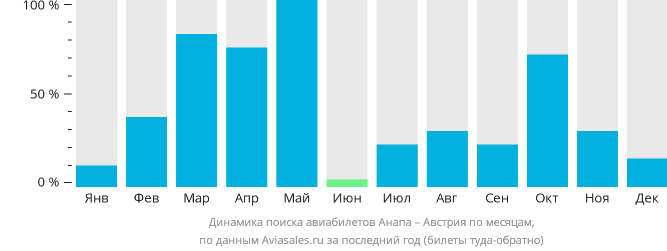 Динамика поиска авиабилетов из Анапы в Австрию по месяцам