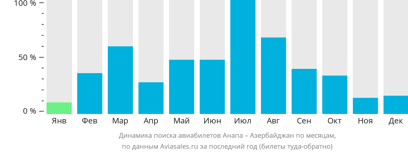Динамика поиска авиабилетов из Анапы в Азербайджан по месяцам