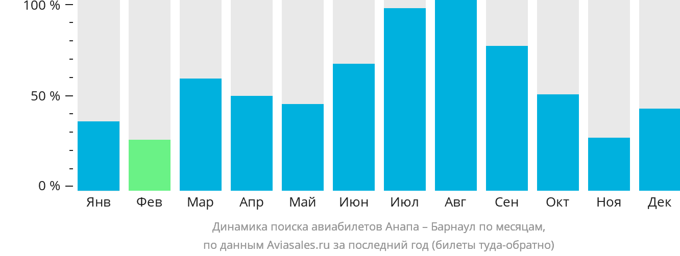 Динамика поиска авиабилетов из Анапы в Барнаул по месяцам