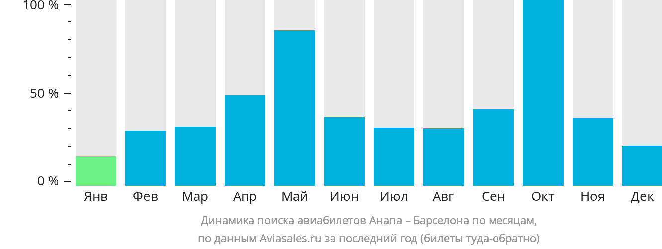 Динамика поиска авиабилетов из Анапы в Барселону по месяцам