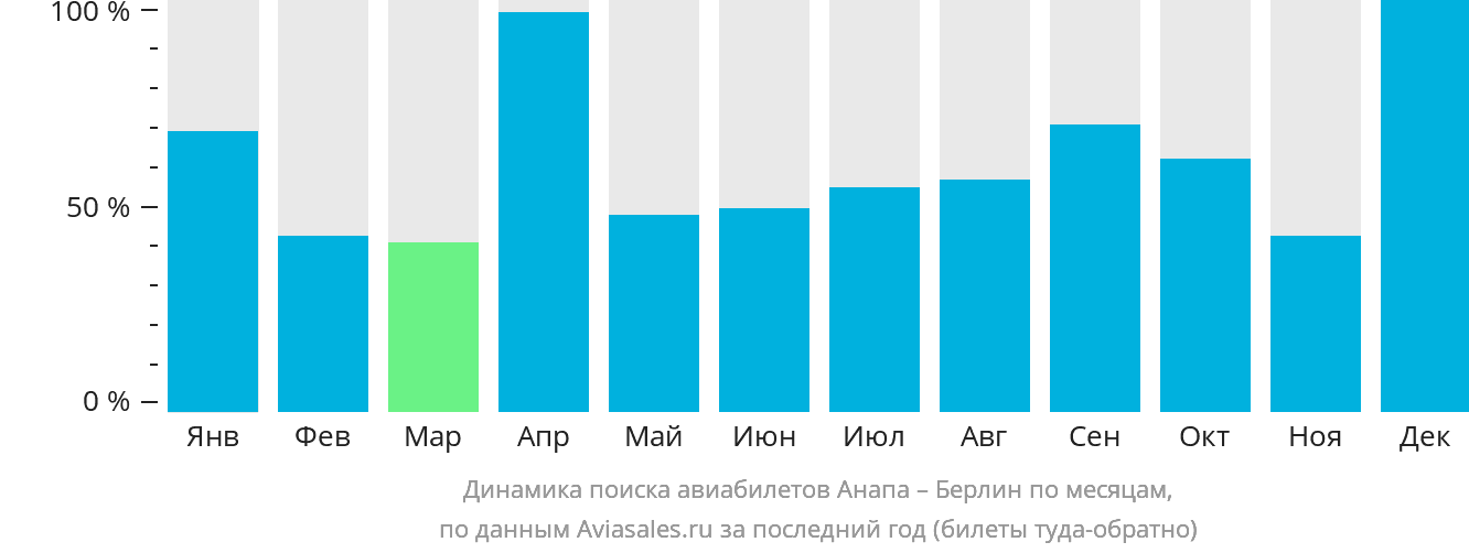 Динамика поиска авиабилетов из Анапы в Берлин по месяцам