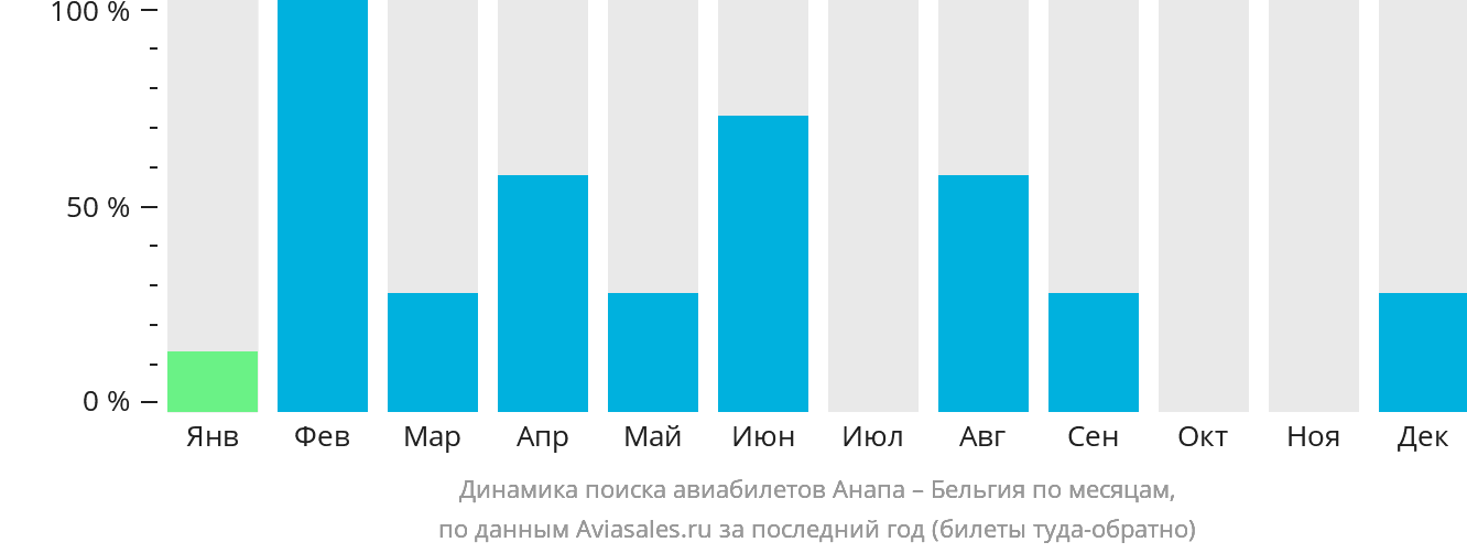 Динамика поиска авиабилетов из Анапы в Бельгию по месяцам