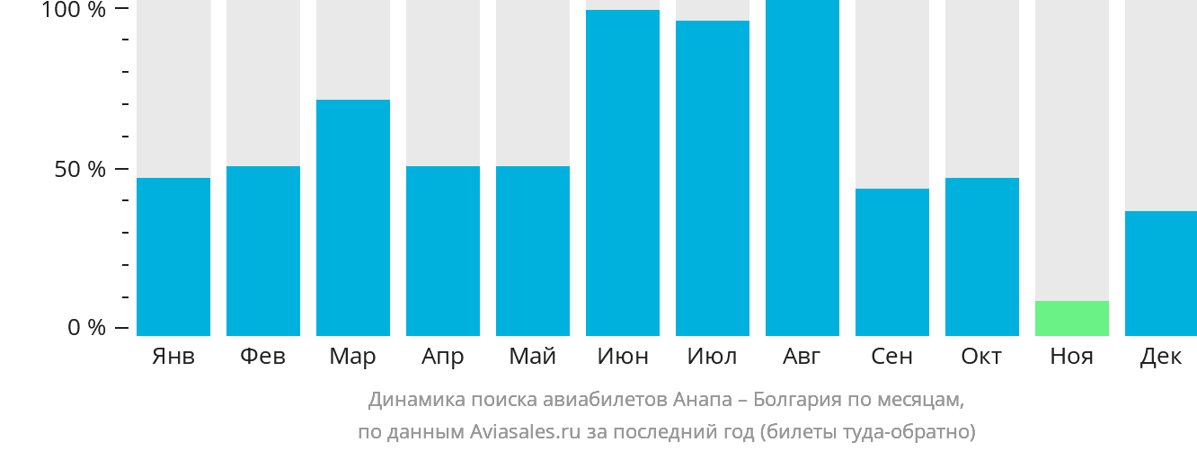 Динамика поиска авиабилетов из Анапы в Болгарию по месяцам