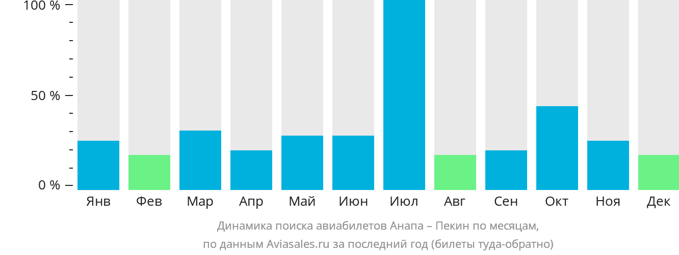 Динамика поиска авиабилетов из Анапы в Пекин по месяцам