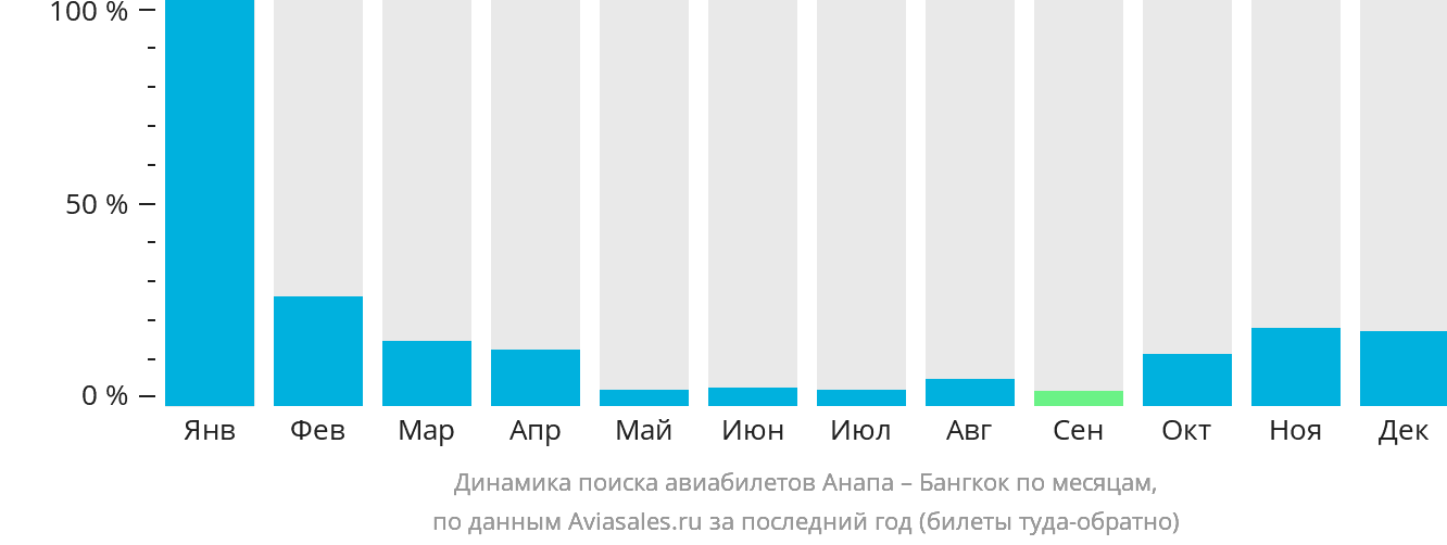 Динамика поиска авиабилетов из Анапы в Бангкок по месяцам