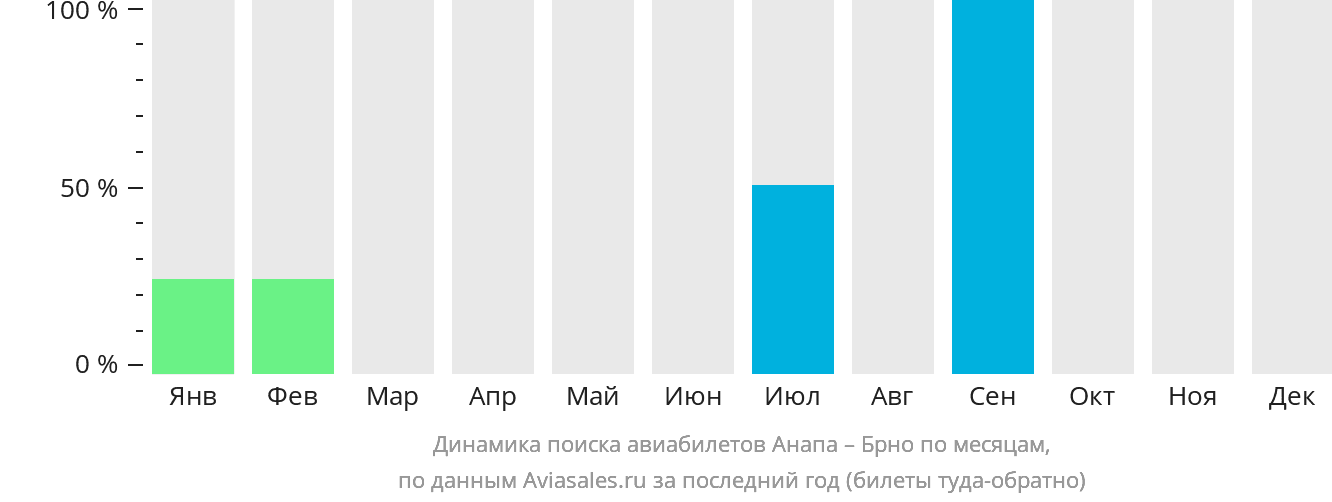 Динамика поиска авиабилетов из Анапы в Брно по месяцам
