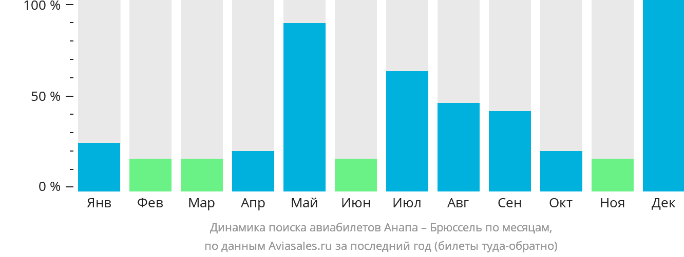 Динамика поиска авиабилетов из Анапы в Брюссель по месяцам