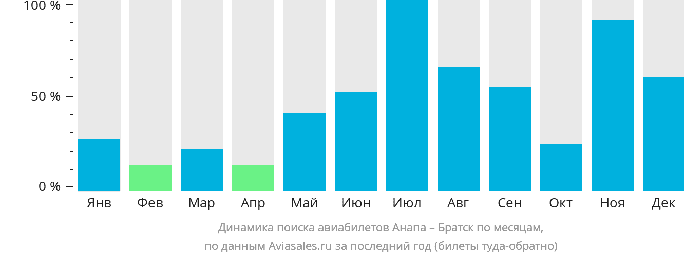 Динамика поиска авиабилетов из Анапы в Братск по месяцам