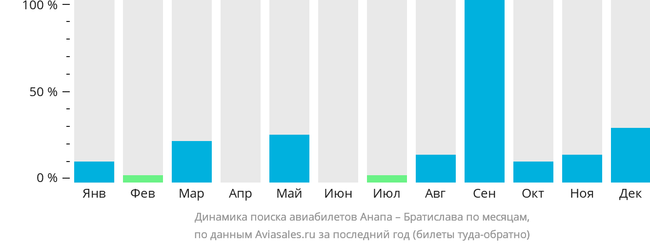 Динамика поиска авиабилетов из Анапы в Братиславу по месяцам