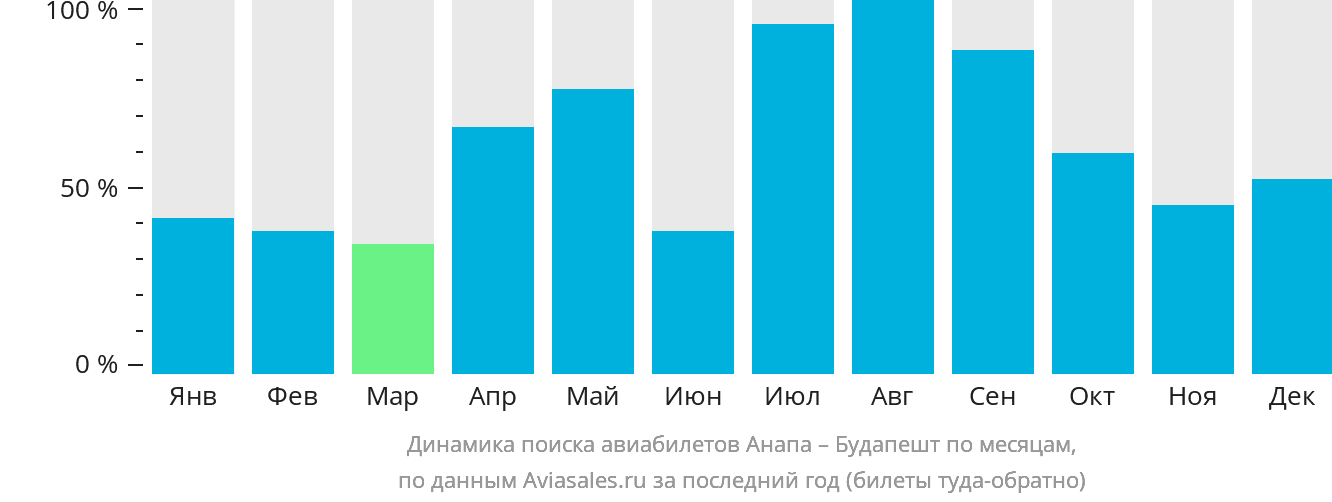 Динамика поиска авиабилетов из Анапы в Будапешт по месяцам