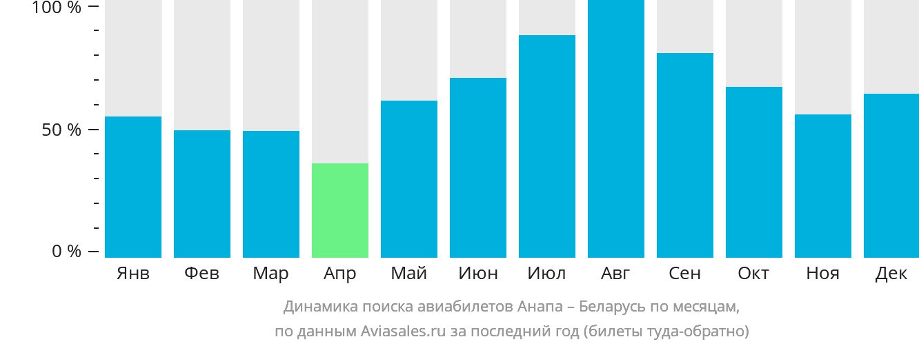 Динамика поиска авиабилетов из Анапы в Беларусь по месяцам