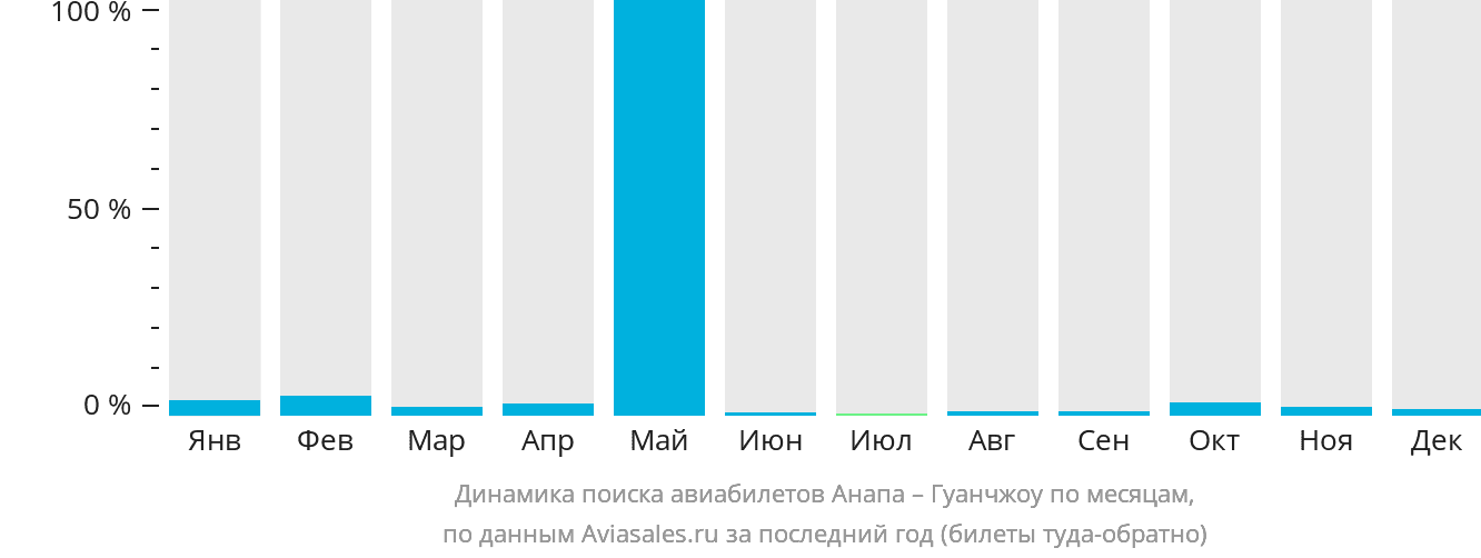 Динамика поиска авиабилетов из Анапы в Гуанчжоу по месяцам