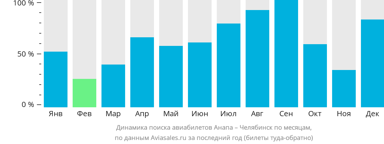 Динамика поиска авиабилетов из Анапы в Челябинск по месяцам