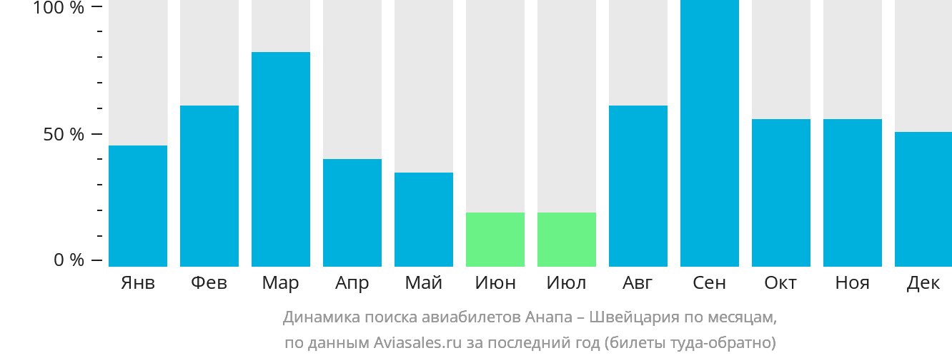 Динамика поиска авиабилетов из Анапы в Швейцарию по месяцам