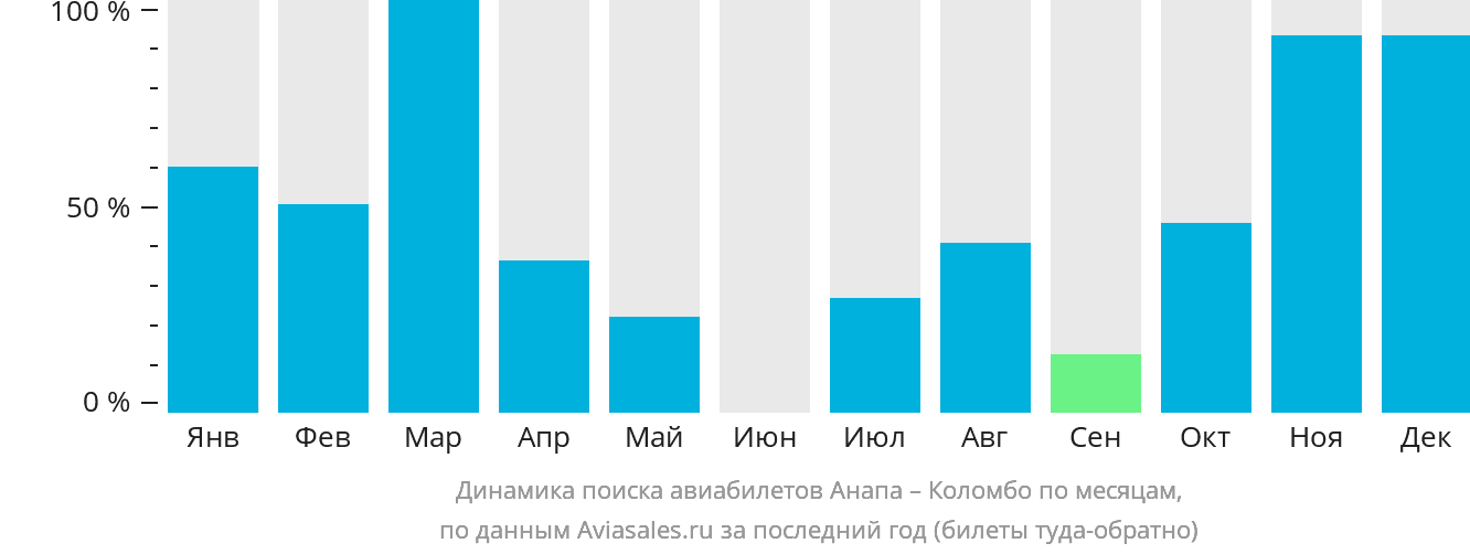 Динамика поиска авиабилетов из Анапы в Коломбо по месяцам
