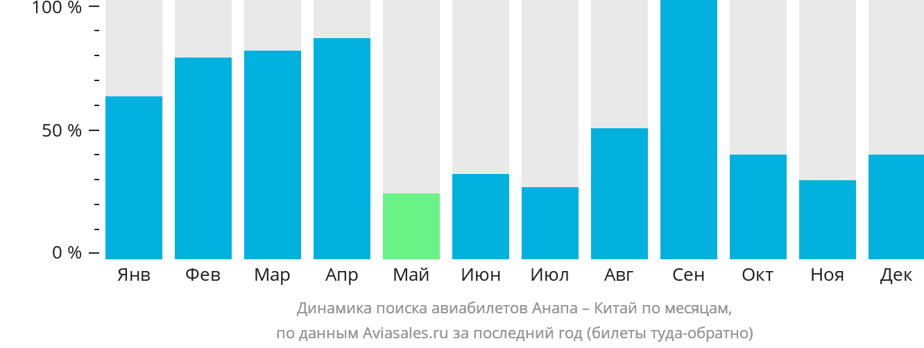 Динамика поиска авиабилетов из Анапы в Китай по месяцам