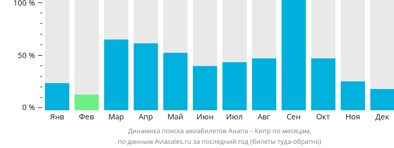Динамика поиска авиабилетов из Анапы на Кипр по месяцам
