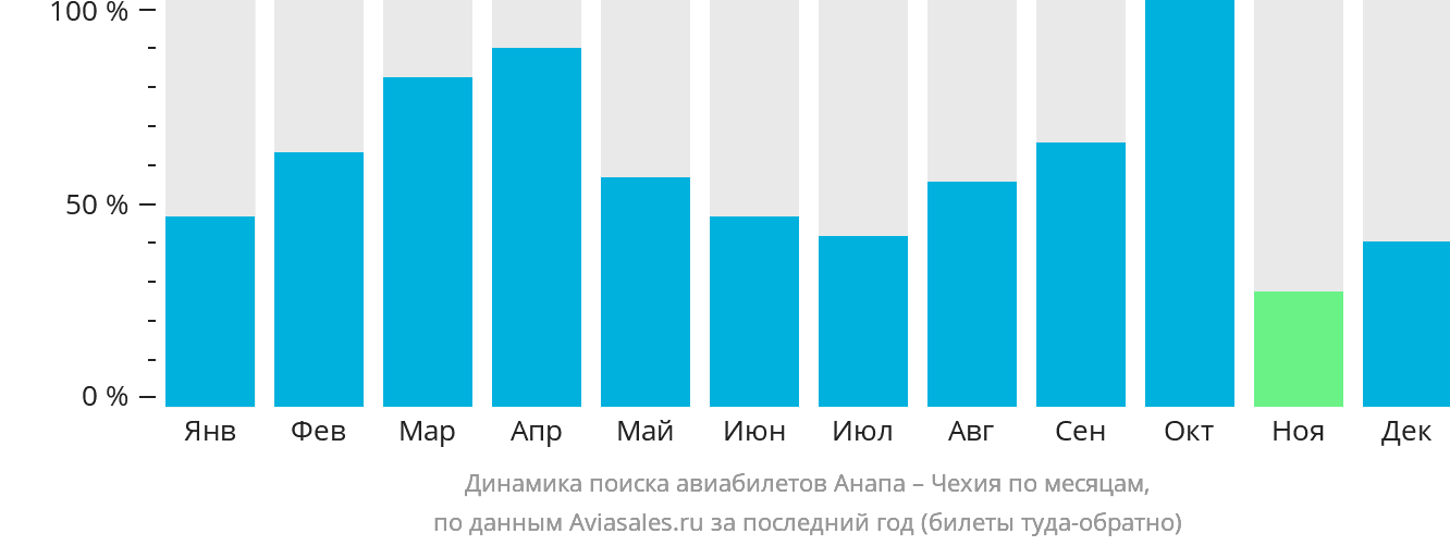 Динамика поиска авиабилетов из Анапы в Чехию по месяцам