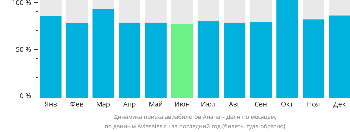 Динамика поиска авиабилетов из Анапы в Дели по месяцам