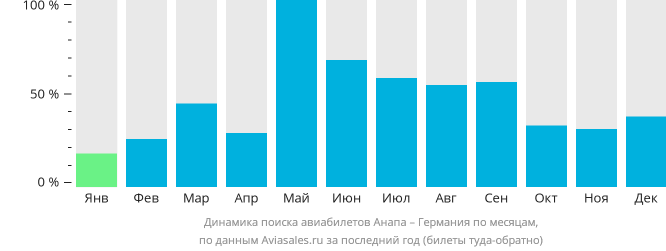 Динамика поиска авиабилетов из Анапы в Германию по месяцам