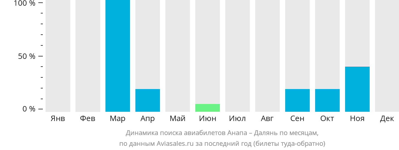 Динамика поиска авиабилетов из Анапы в Далянь по месяцам